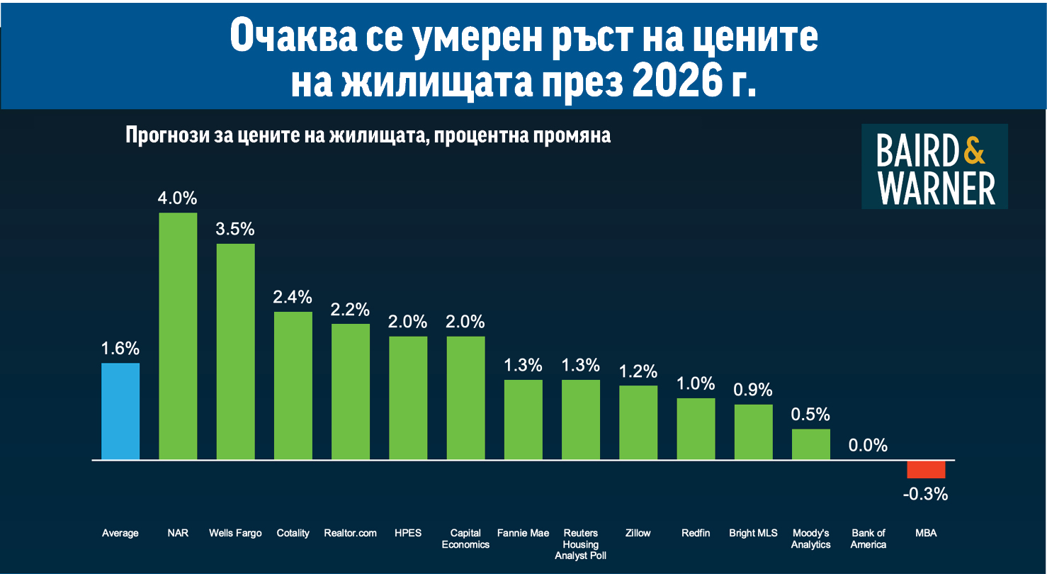 Имотите в САЩ: Още по-достъпни през 2026 г.